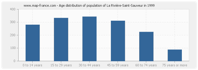 Age distribution of population of La Rivière-Saint-Sauveur in 1999